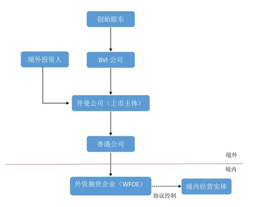 紅籌架構(gòu)的搭建、拆除與稅務(wù)籌劃及互聯(lián)網(wǎng)接入相關(guān)服務(wù)