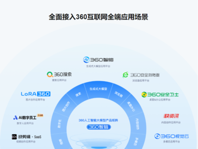 360智腦全家桶正式開(kāi)放 推動(dòng)智能化服務(wù)普及，賦能互聯(lián)網(wǎng)生態(tài)創(chuàng)新